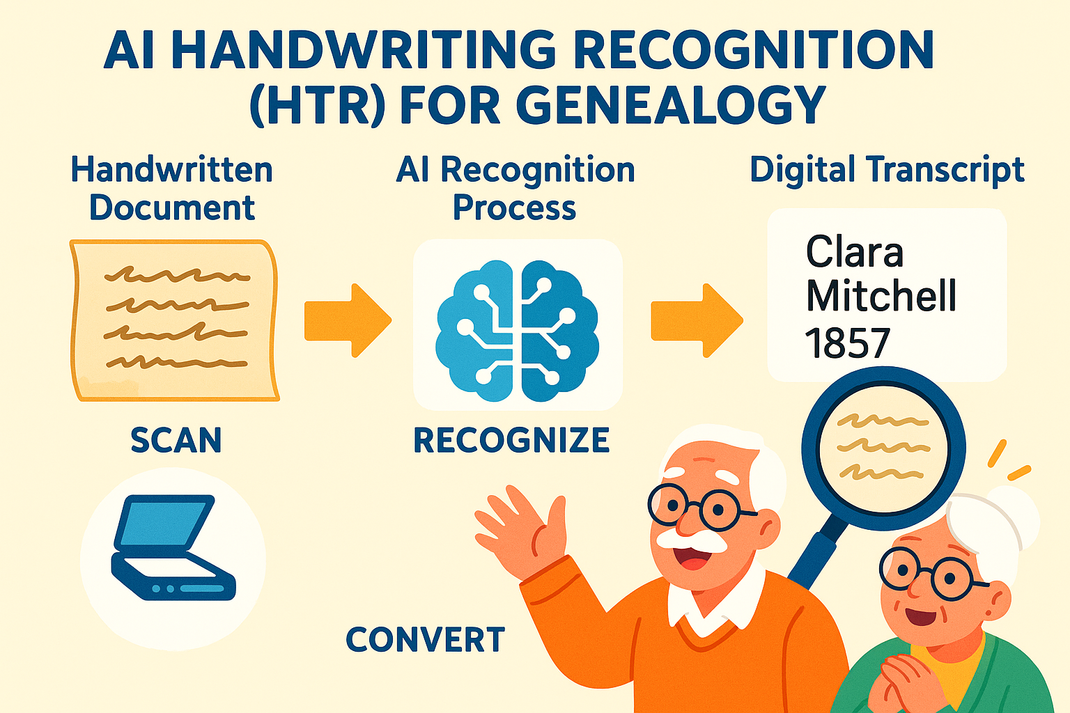 Overview of HTR (Handwritten Text Recognition) for evaluating handwriting and handwritten documents