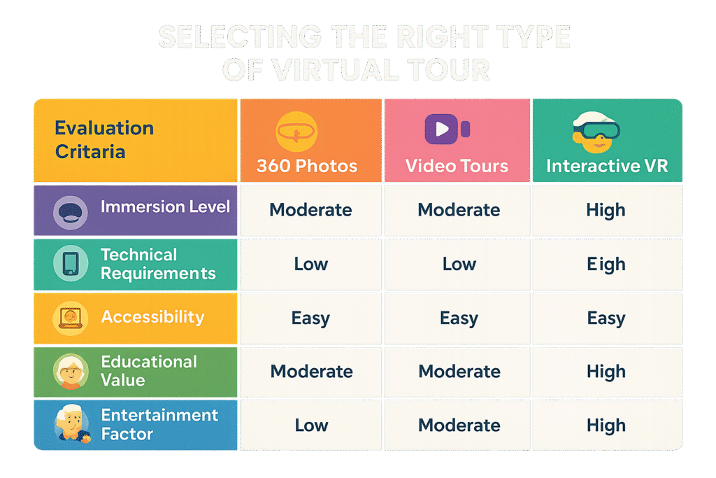 Use this guide to match your interests and tech setup with the ideal virtual travel format, simplifying your decision with clarity and confidence.