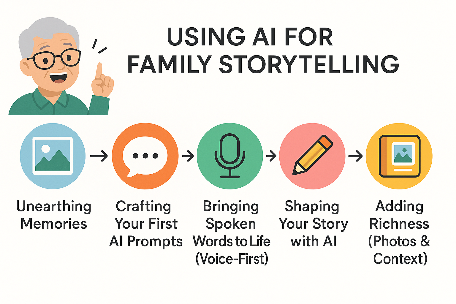 Follow these five simple steps to transform your family memories into written treasures with AI, breaking down a complex process into manageable, senior-friendly actions.