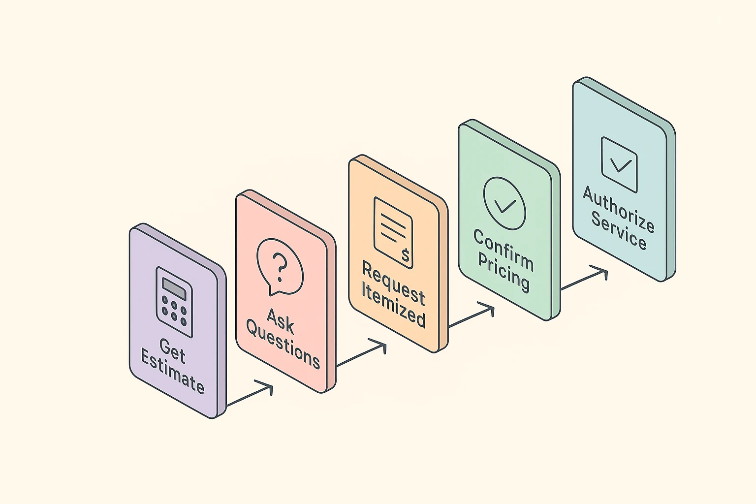A five-step process for obtaining estimates and asking questions before authorizing tech support.