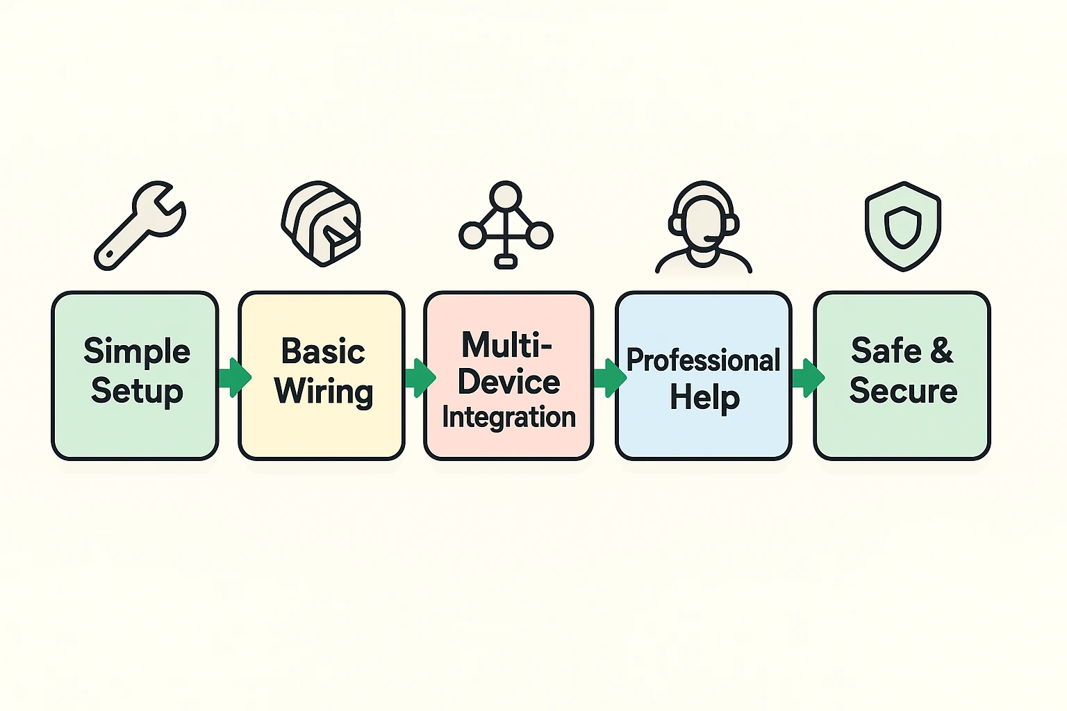 A flowchart that helps a user decide between DIY and professional installation. It asks questions like 'Are you comfortable with basic wiring?', 'Is your home's wiring old or confusing?', and 'Does the installation require a new transformer?'