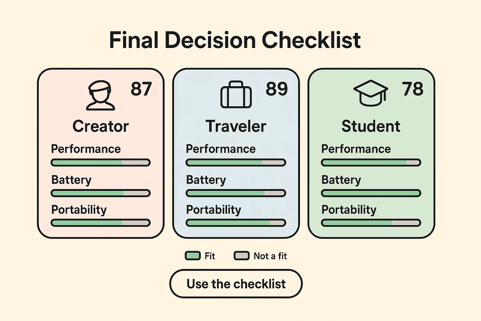 A clear decision flow that shows when refurbished makes sense — savings, sustainability, and certified warranty — with a direct path to Plug.tech.