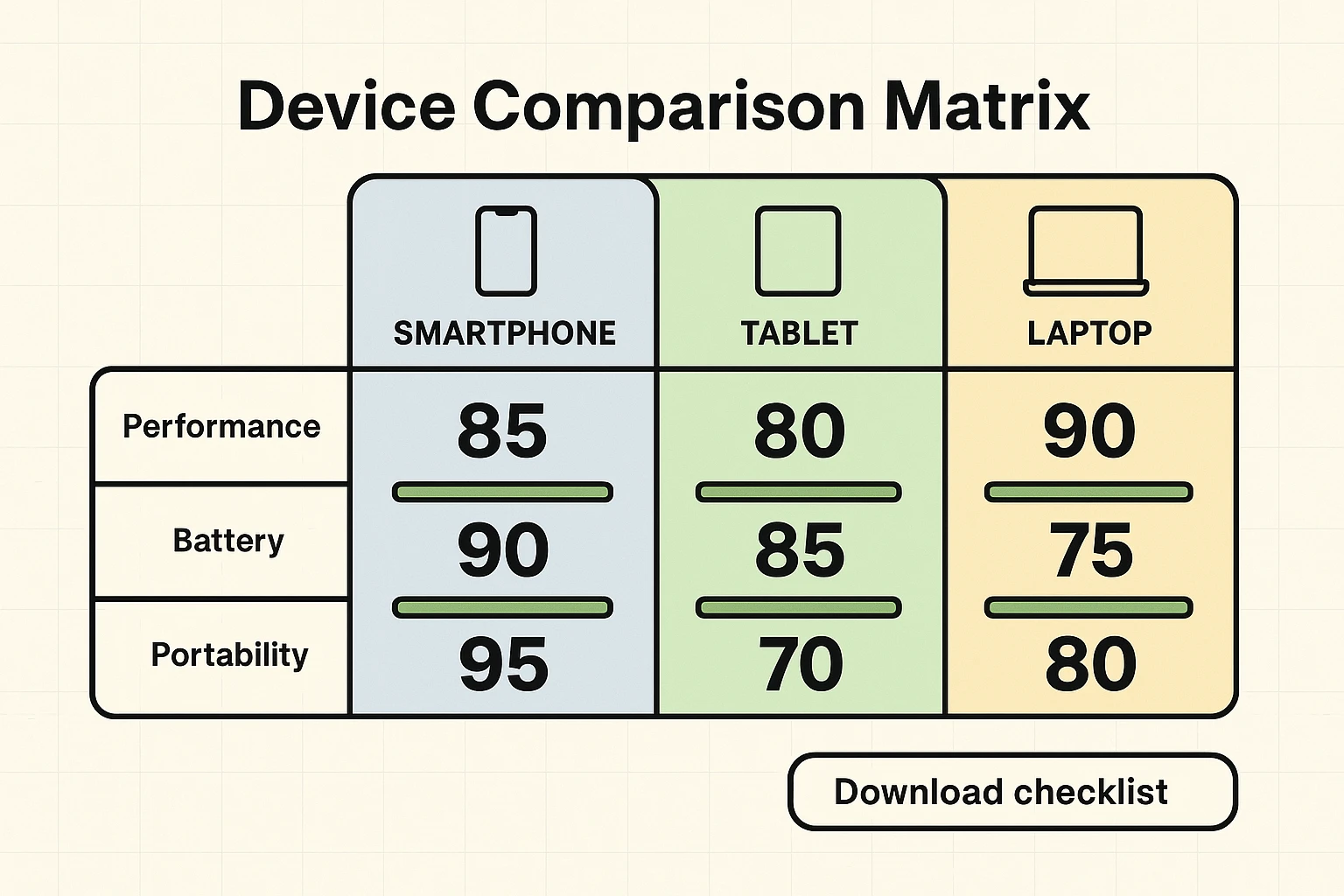 Side-by-side comparison matrix showing scores and progress bars for performance, battery, and portability to support final device selection.