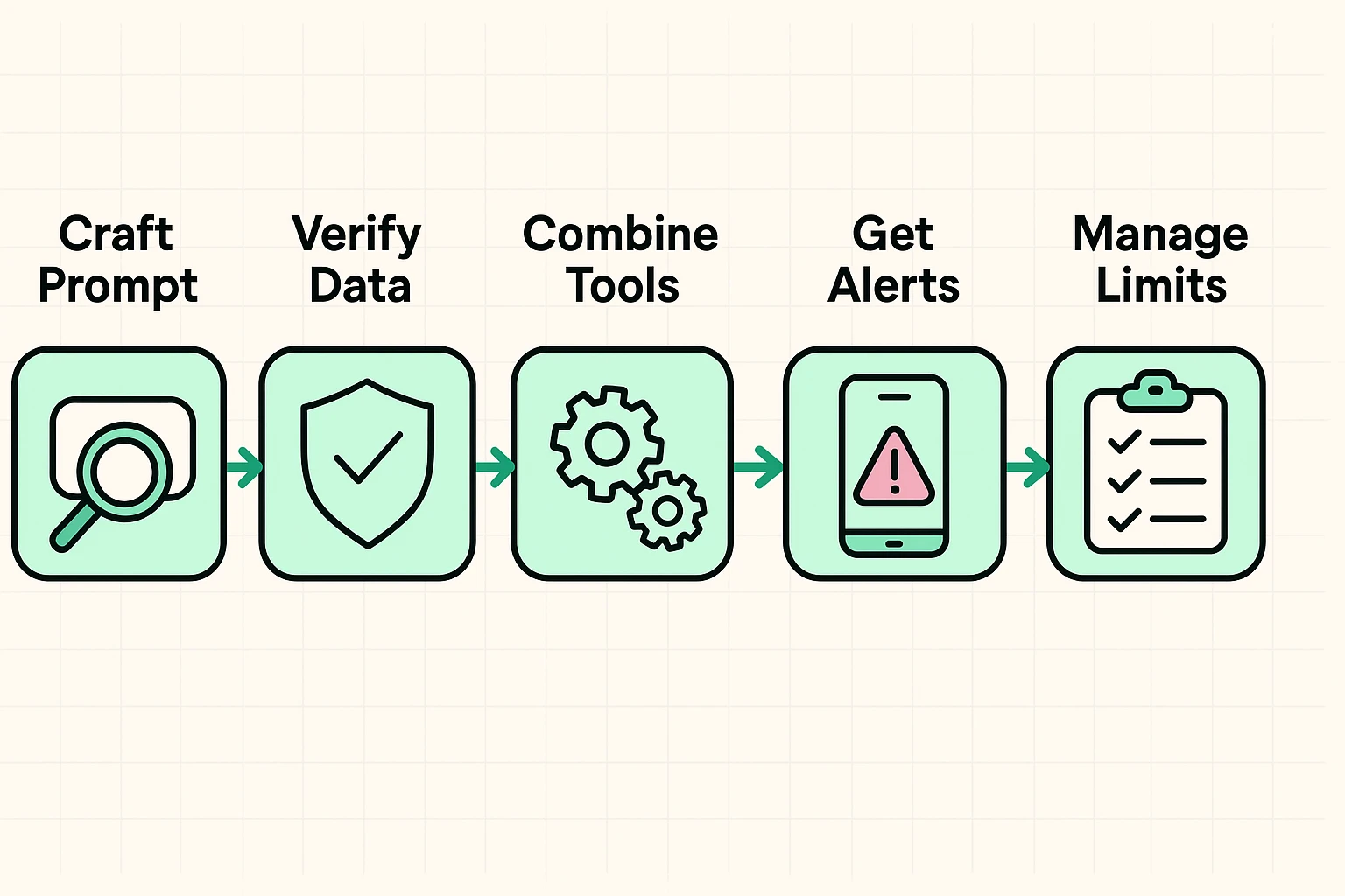 This process flow details the stepwise approach travelers should use with AI tools in emergencies, including data verification and real-time alert handling.
