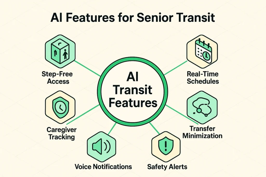 This framework map shows how AI enhances public transit for seniors through accessible routing, safety notifications, and personalized support features.