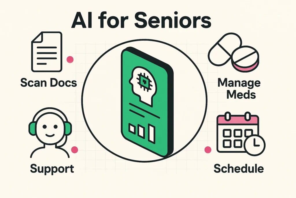 This visualization introduces core AI functions helping seniors organize travel documents and medication schedules via intuitive app interfaces.
