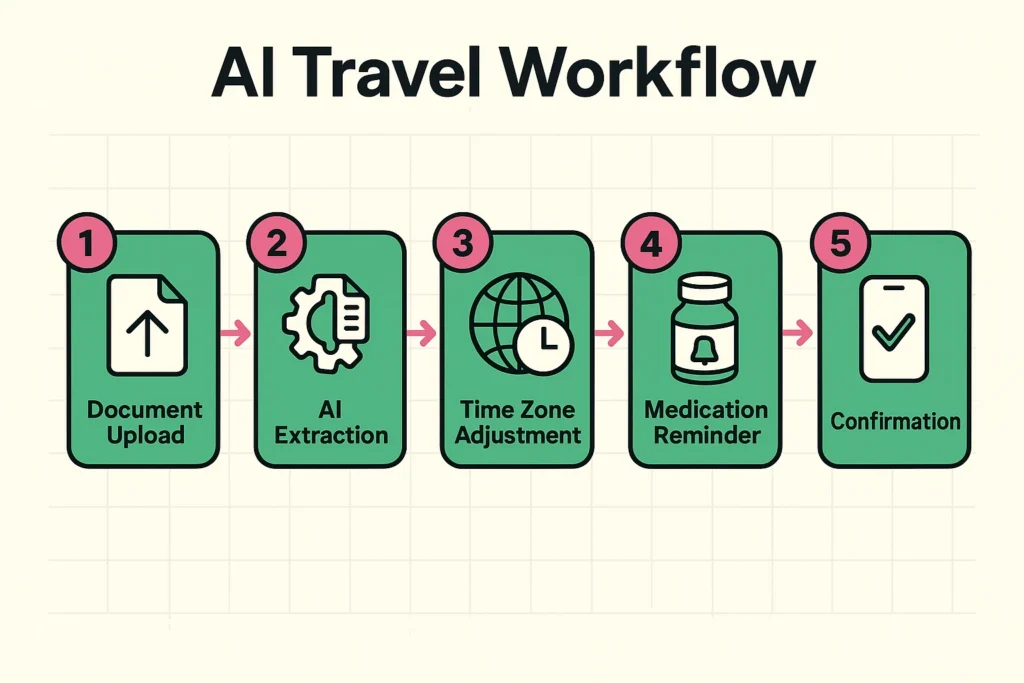 This process flow guides seniors through practical steps of setting up AI tools to manage travel documents and medication schedules.