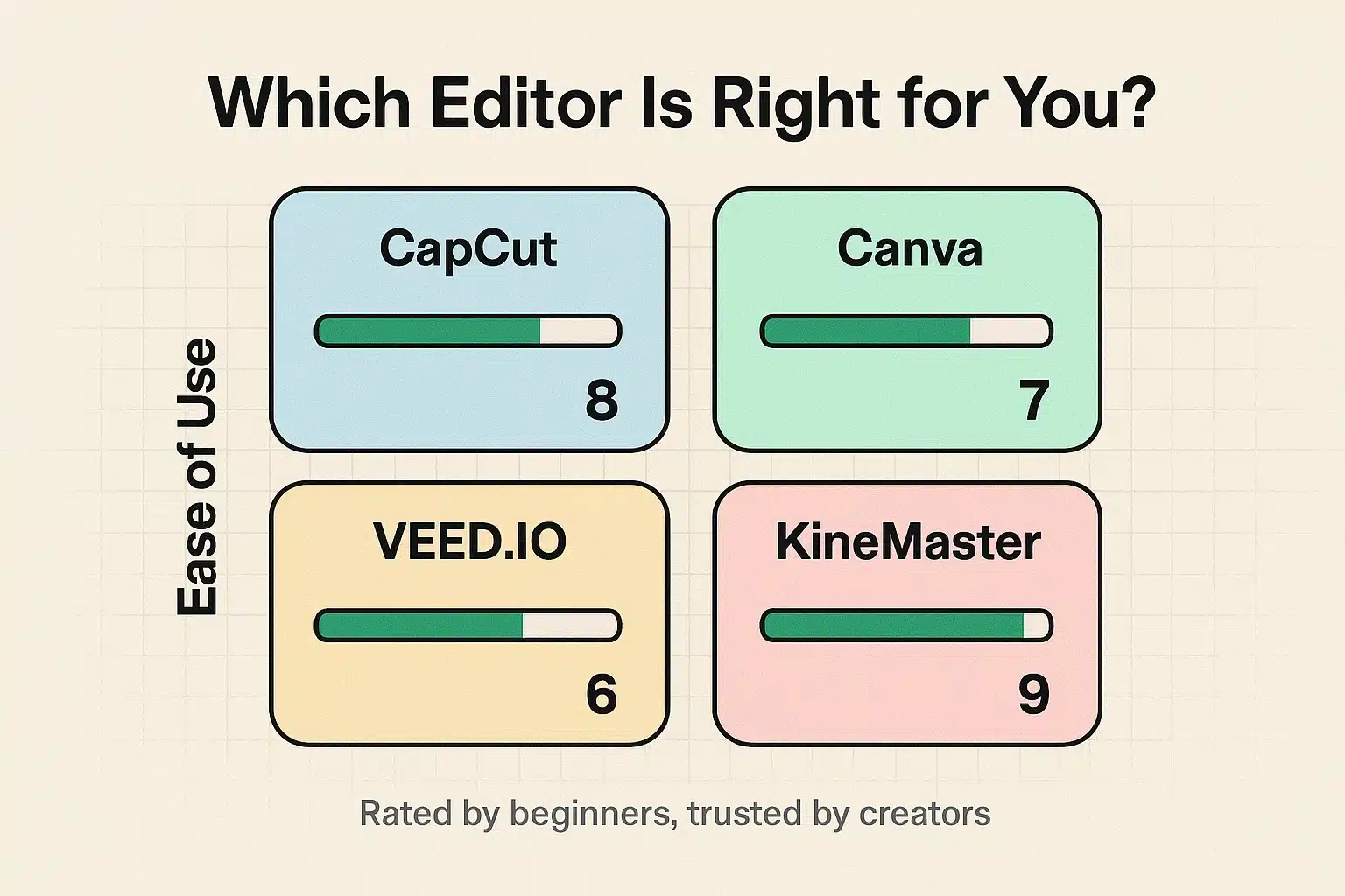 Side-by-side comparison of four beginner-friendly editors with ease-of-use bars and bold ratings to speed app selection.