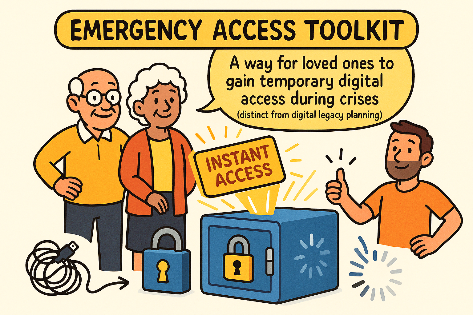 A flowchart guiding users through emergency access setup. It starts with "Choose Your Method," branches to "Password Manager" and "Offline Kit," then details sub-steps for each, including "Set Up Emergency Contact" and "Manage MFA Codes."