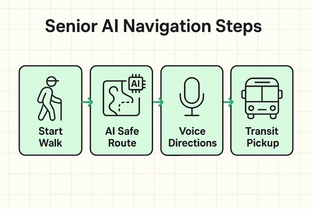 This process flow summarizes how seniors use AI map features step-by-step to navigate safely, combining walking guidance, voice assistance, and accessible public transport.