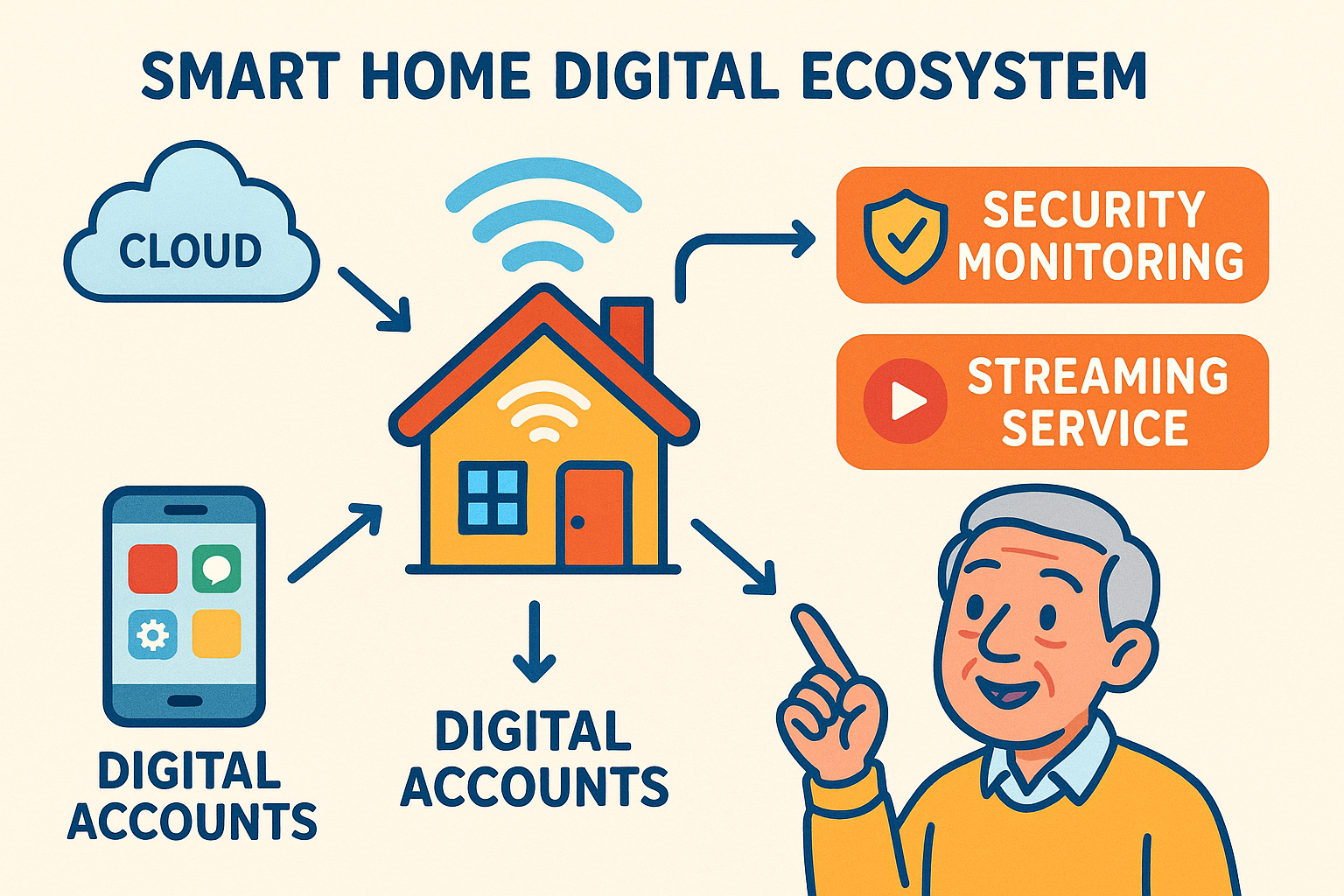 A diagram showing a central smart home hub connected to physical devices like a thermostat and security camera, which are in turn connected to a cloud icon, a digital account icon with a user profile, and a subscription icon with a dollar sign. This illustrates the interconnectedness of hardware, services, accounts, and subscriptions in a smart home ecosystem.