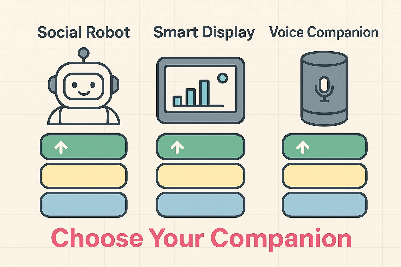 A graphic displaying the three types of AI companions: a social robot on a table, a smart display showing a video call, and a senior talking on a regular phone for a voice companion service.