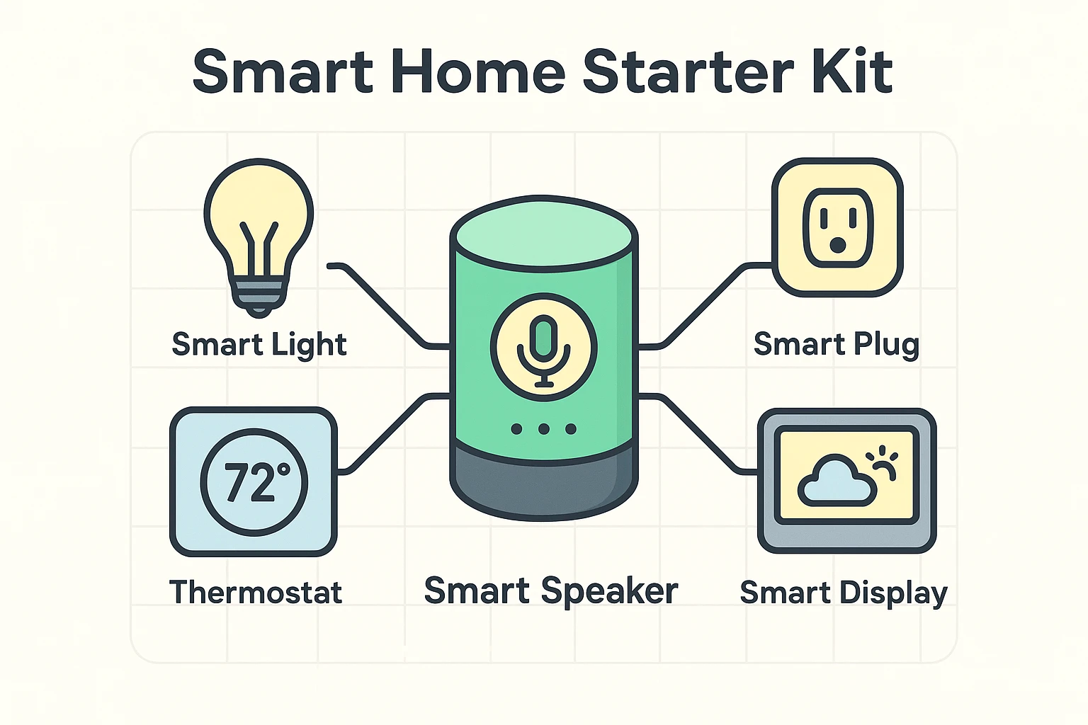 This illustration demystifies the AI-powered smart home starter kit for seniors, showing key devices like smart speakers, light bulbs, and thermostats connected to create an automated home.