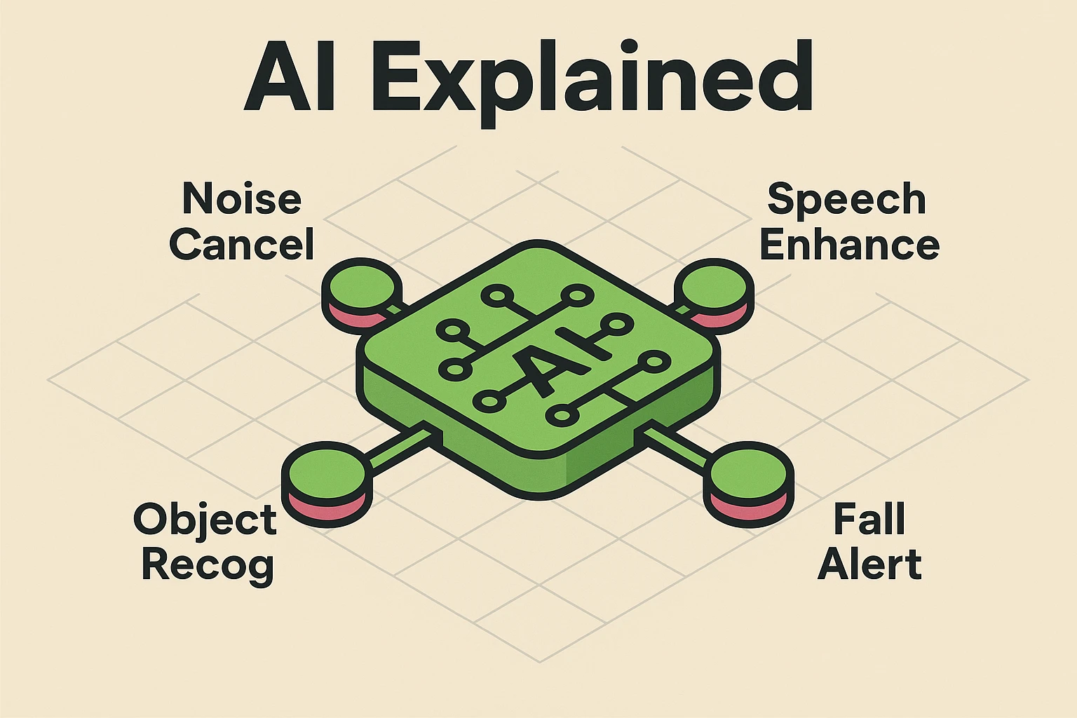 This infographic demystifies core AI technologies powering modern vision and hearing aids, illustrating key sensory functions in an accessible radial layout.