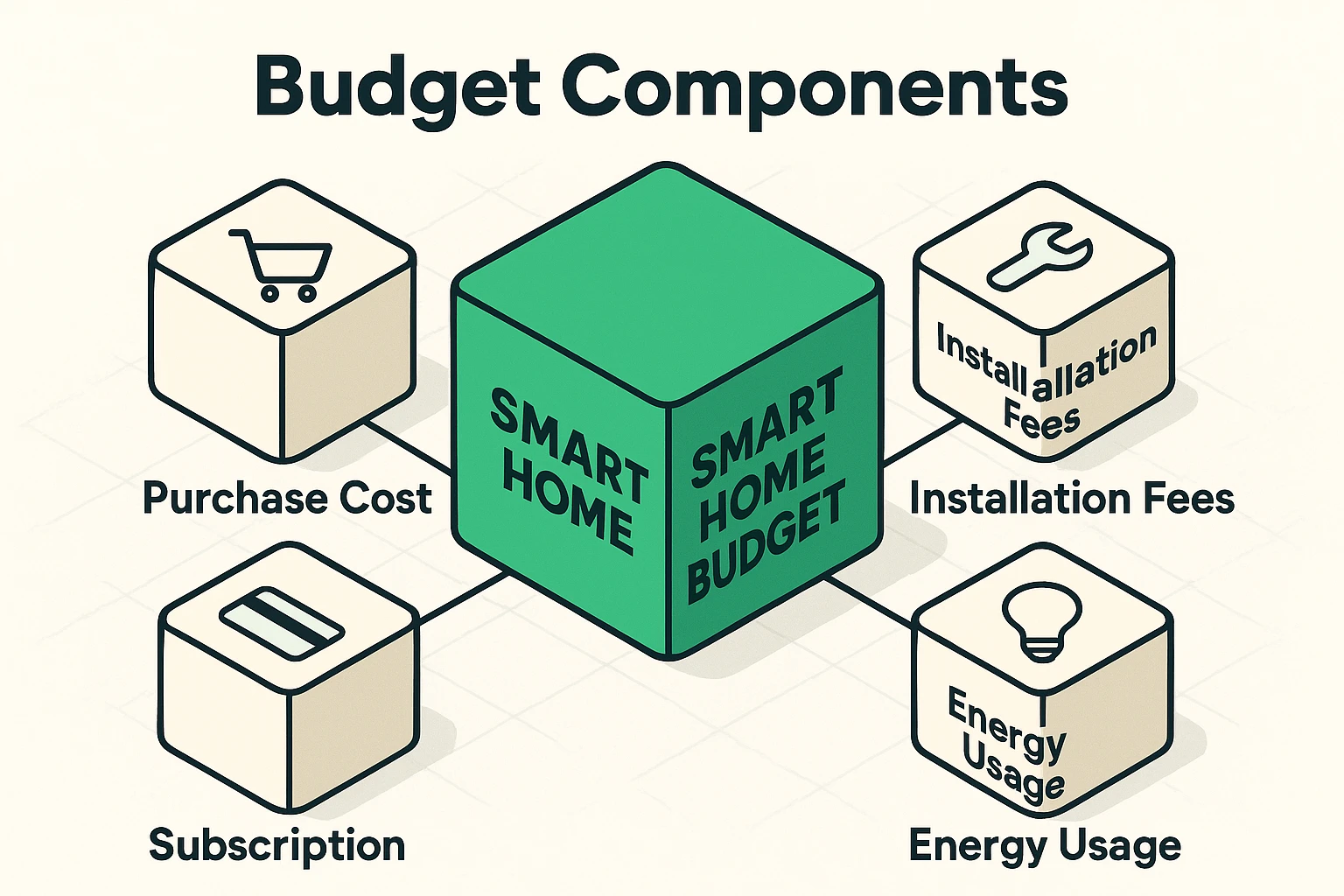 A visual breakdown of the three key financial considerations for smart home devices: the initial purchase price, potential installation fees, and ongoing subscription costs.