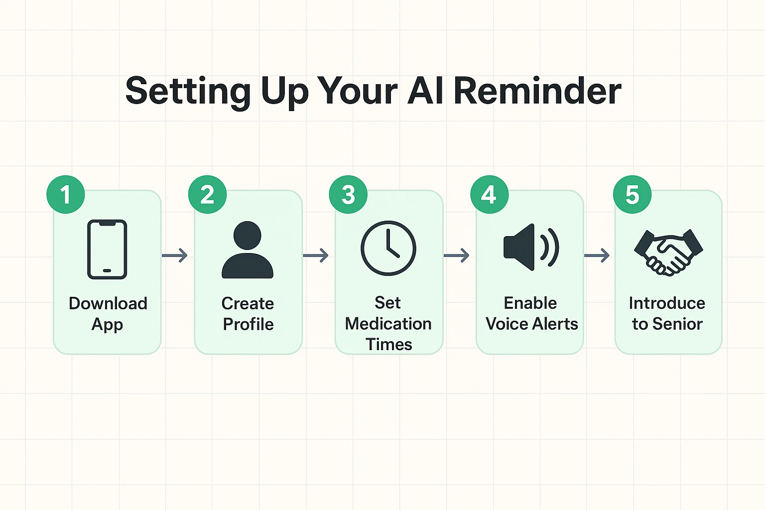 A four-step visual guide showing: 1. A hand downloading an app from an app store. 2. A screen for entering medication details. 3. A notification pop-up on a phone. 4. A calendar view showing scheduled reminders.