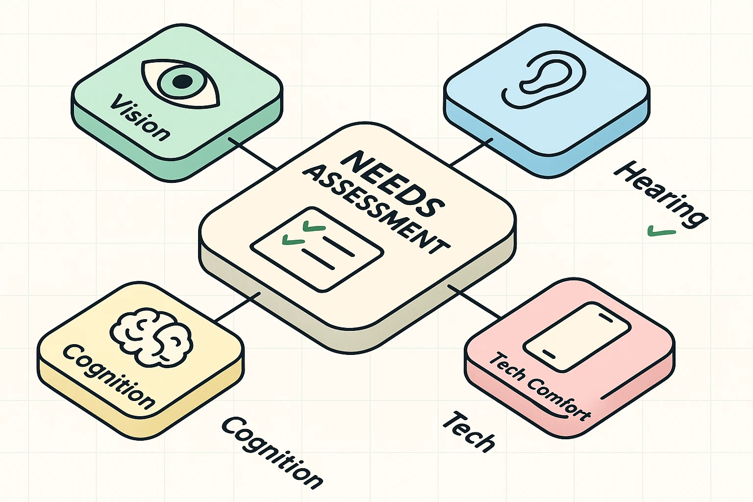 A checklist graphic with icons for different senior needs: Vision (glasses icon), Hearing (ear icon), Tech Comfort (smartphone icon), and Cognitive State (brain icon), helping caregivers assess which technology is most suitable.