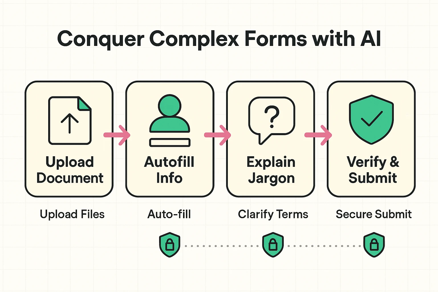 Demonstrates how AI guides users step-by-step through difficult forms, highlighting assistance features and security checks.