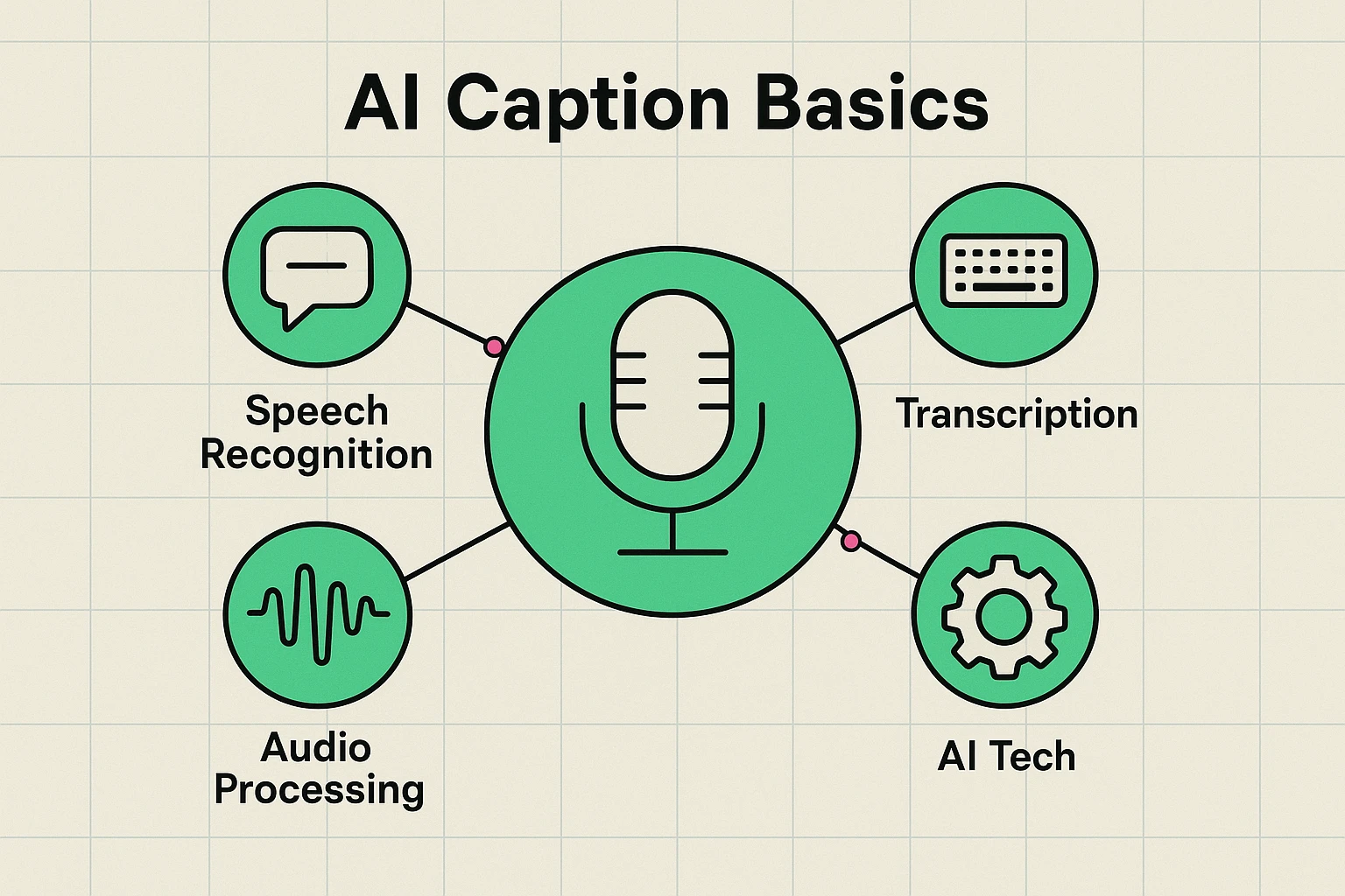 This illustration breaks down the fundamental AI captioning technologies including speech recognition, transcription, and audio processing to help readers understand key concepts visually.