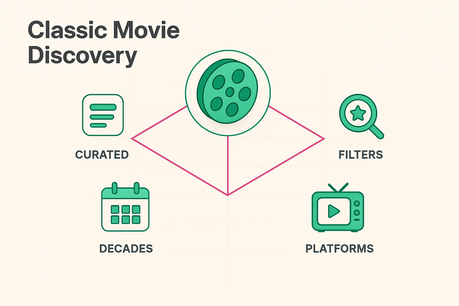 This visual introduces the core components seniors use to discover classic movies: time periods, streaming platforms, curated collections, and search filters.