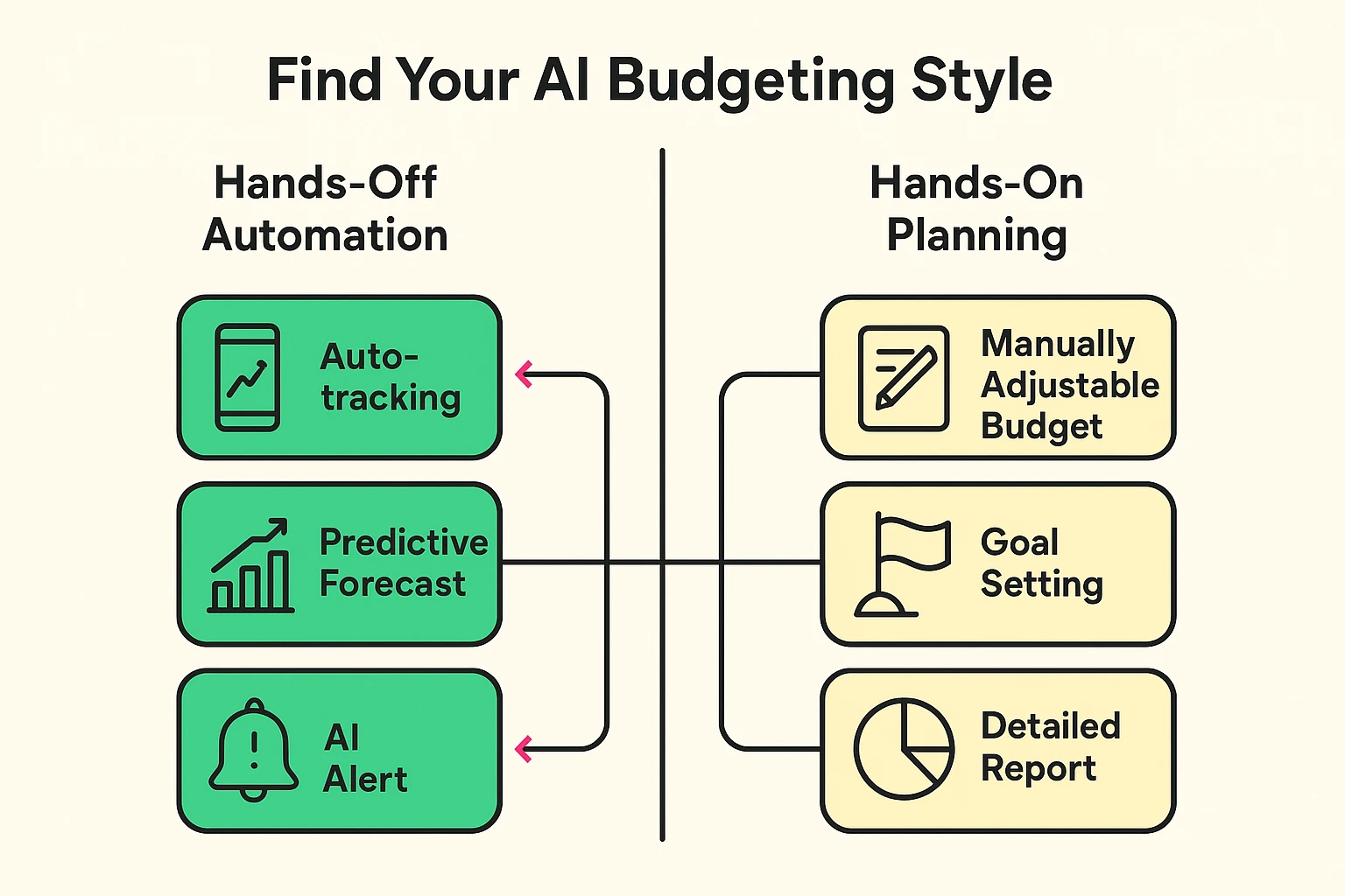 A diagram comparing two AI budgeting styles. On one side, 'Hands-Off Automation' shows features like auto-categorization and alerts. On the other side, 'Hands-On Planning' shows features like goal setting and manual budget allocation.