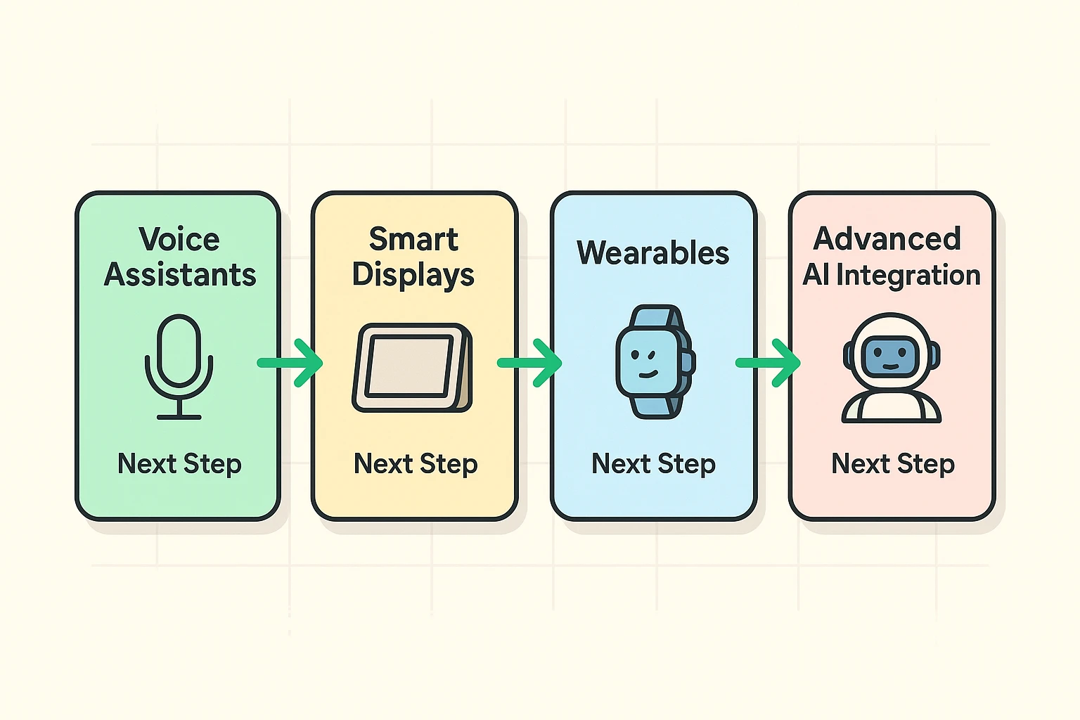 A flowchart showing the progression of AI reminder adoption: Start with your phone's voice assistant, then try a smart display for visual cues, add a wearable for on-the-go alerts, and finally explore dedicated AI companions for full integration.