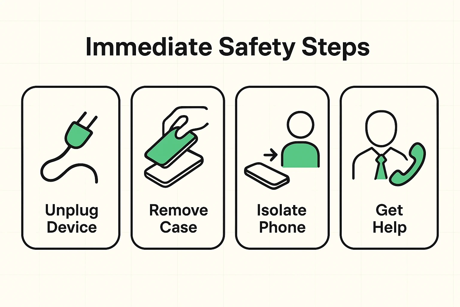 A clear, step-by-step infographic with icons. Step 1: An icon of a plug being pulled from a socket. Step 2: A power-off symbol. Step 3: An icon of a phone being moved to a safe, open area away from flammable materials like paper or cloth. Step 4: A "Do Not Charge" symbol with a big red X over a charging cable.