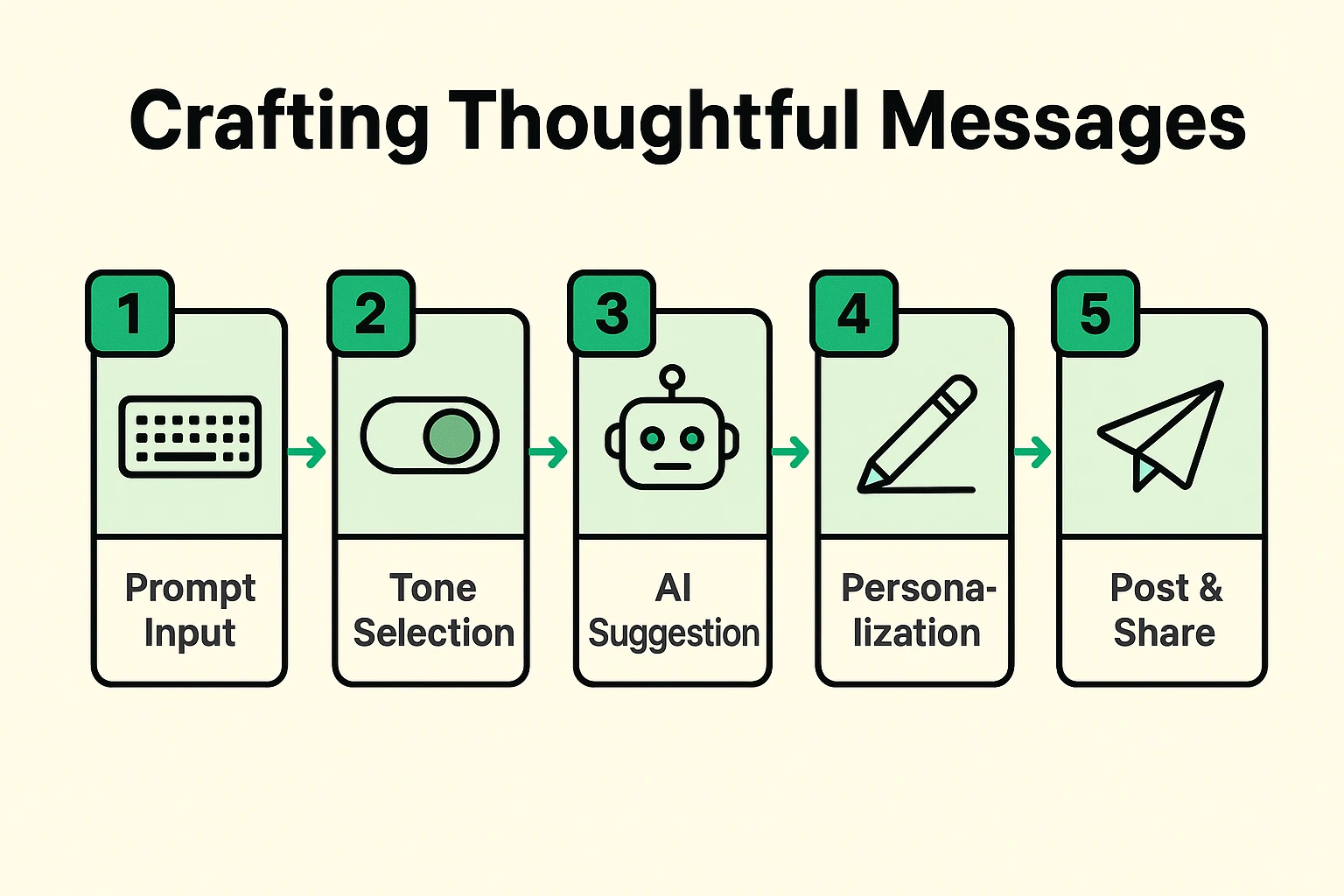 This image breaks down the step-by-step AI-assisted message creation process, helping seniors understand how to customize social posts effectively.
