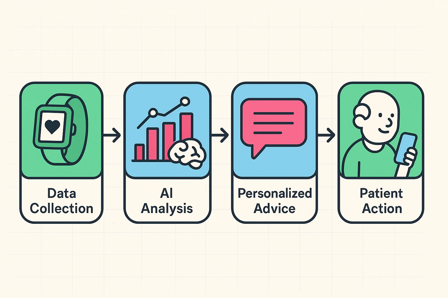 A flowchart showing data collection from wearables, AI analysis in the cloud, personalized advice sent to a smartphone, and the user taking action.