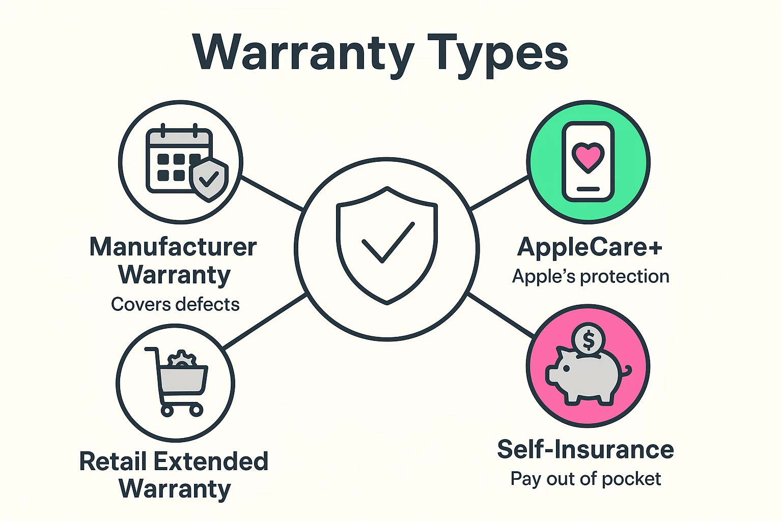 A simple diagram showing four key options for tech protection: Manufacturer's Warranty, Extended Warranty, Plans like AppleCare+ or Geek Squad, and Self-Insurance, making it easy for seniors to understand their choices at a glance.