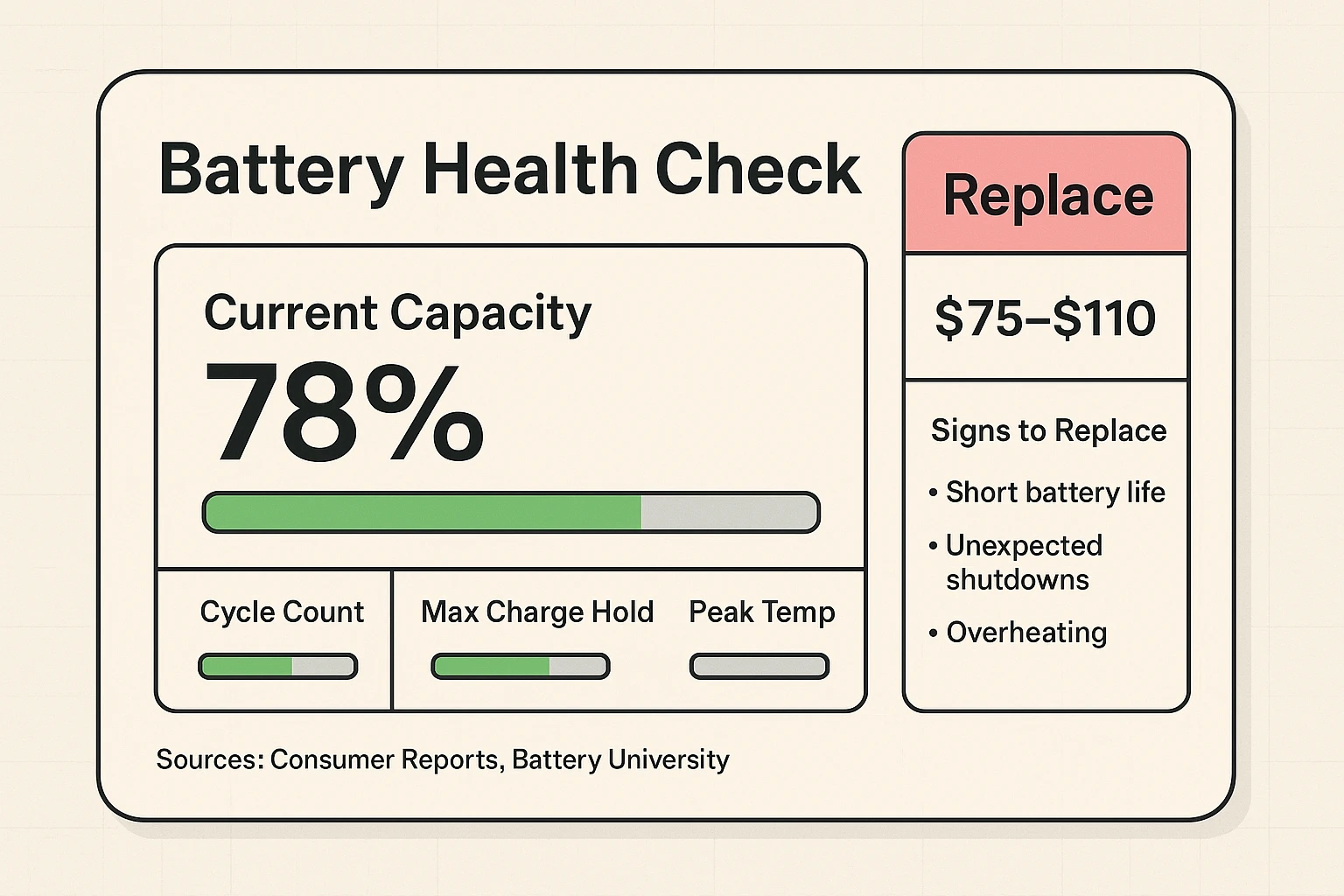 An at-a-glance diagnostic card that turns technical battery metrics into a clear replace-or-keep decision, with progress bars and trusted source citations.