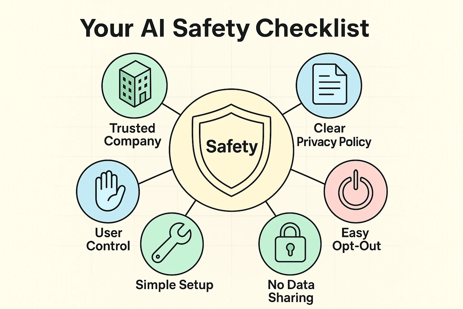This image presents a clear, approachable safety checklist to help seniors evaluate AI email tools based on privacy, trust, and control factors.