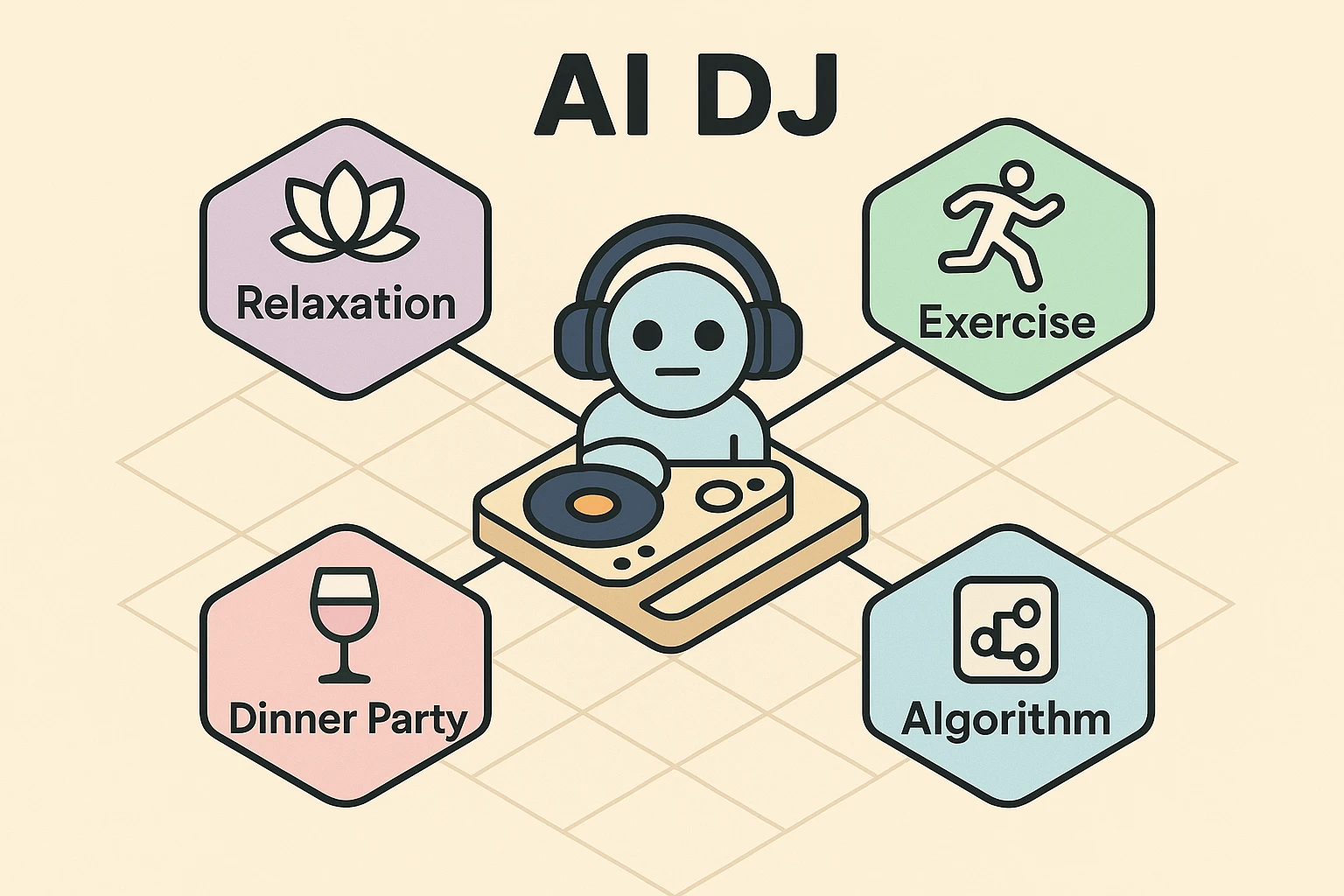 A diagram showing how user input like 'upbeat jazz for a sunny morning' is processed by an AI, which then selects songs to create a personalized playlist.