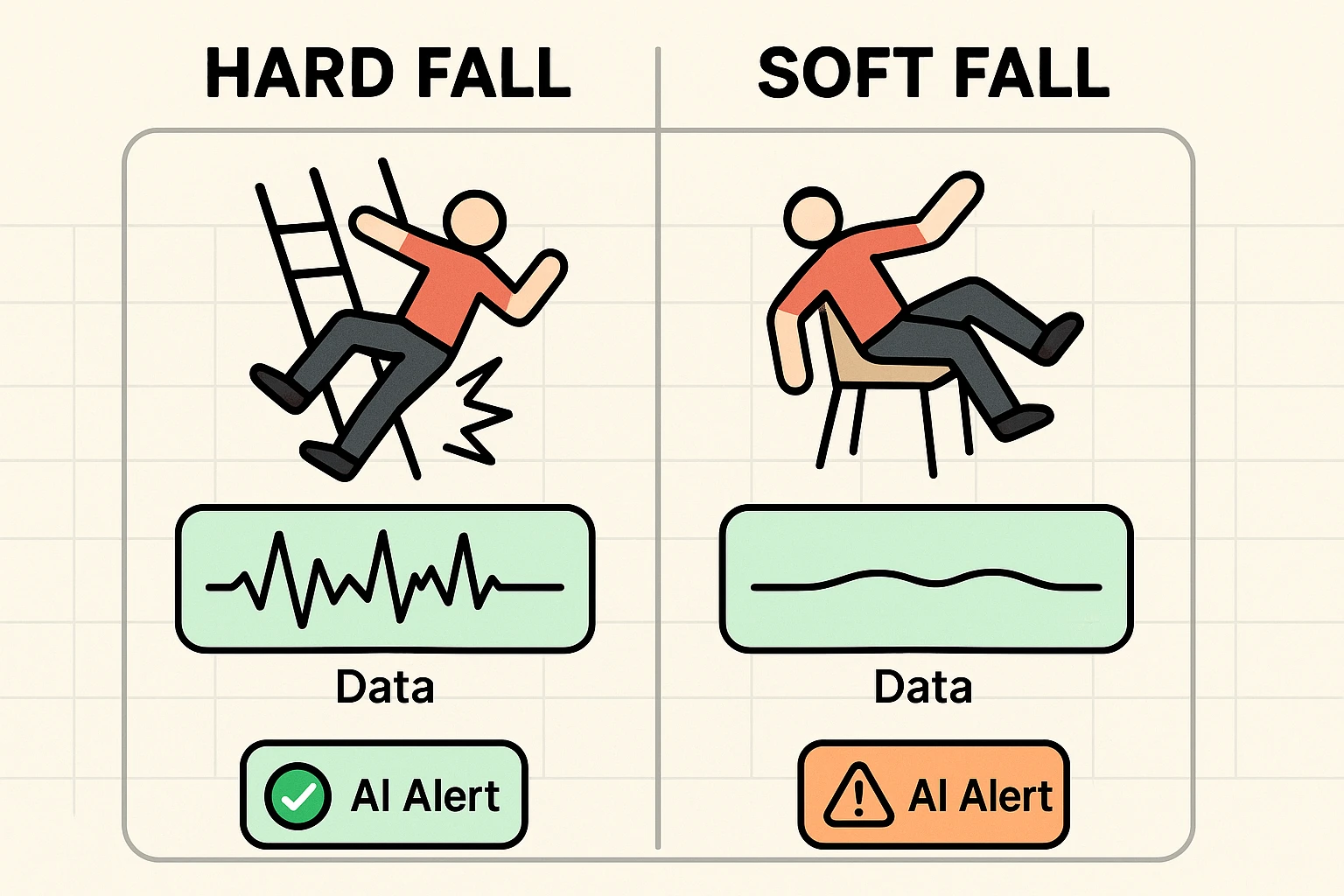 This infographic explains why AI detects high-impact hard falls more accurately than slow soft falls, highlighting sensor data and alert outcomes.