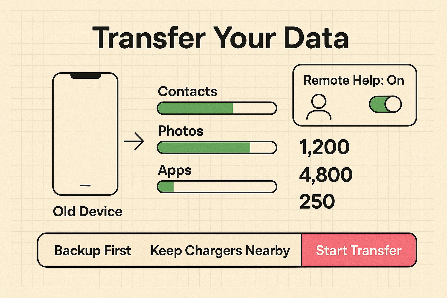 Shows clear progress bars and a caregiver control to reassure seniors that transferring contacts, photos, and apps is safe and trackable.