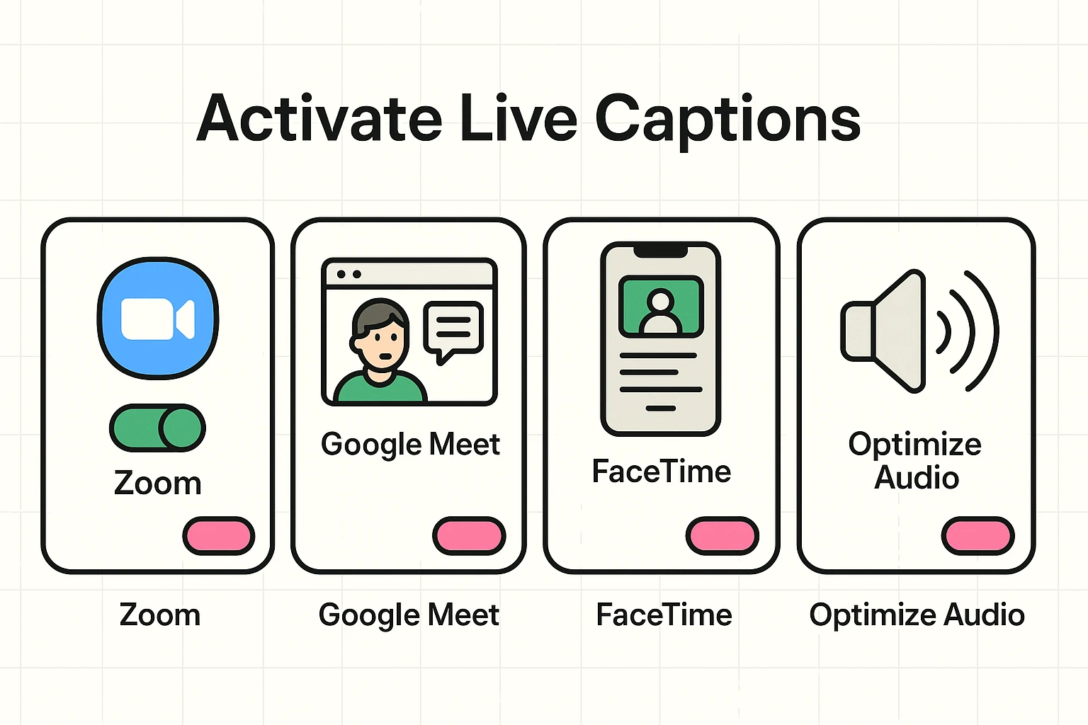 This process flow visually guides users through activating live AI captions on popular video platforms while highlighting audio optimization for clearer transcriptions.