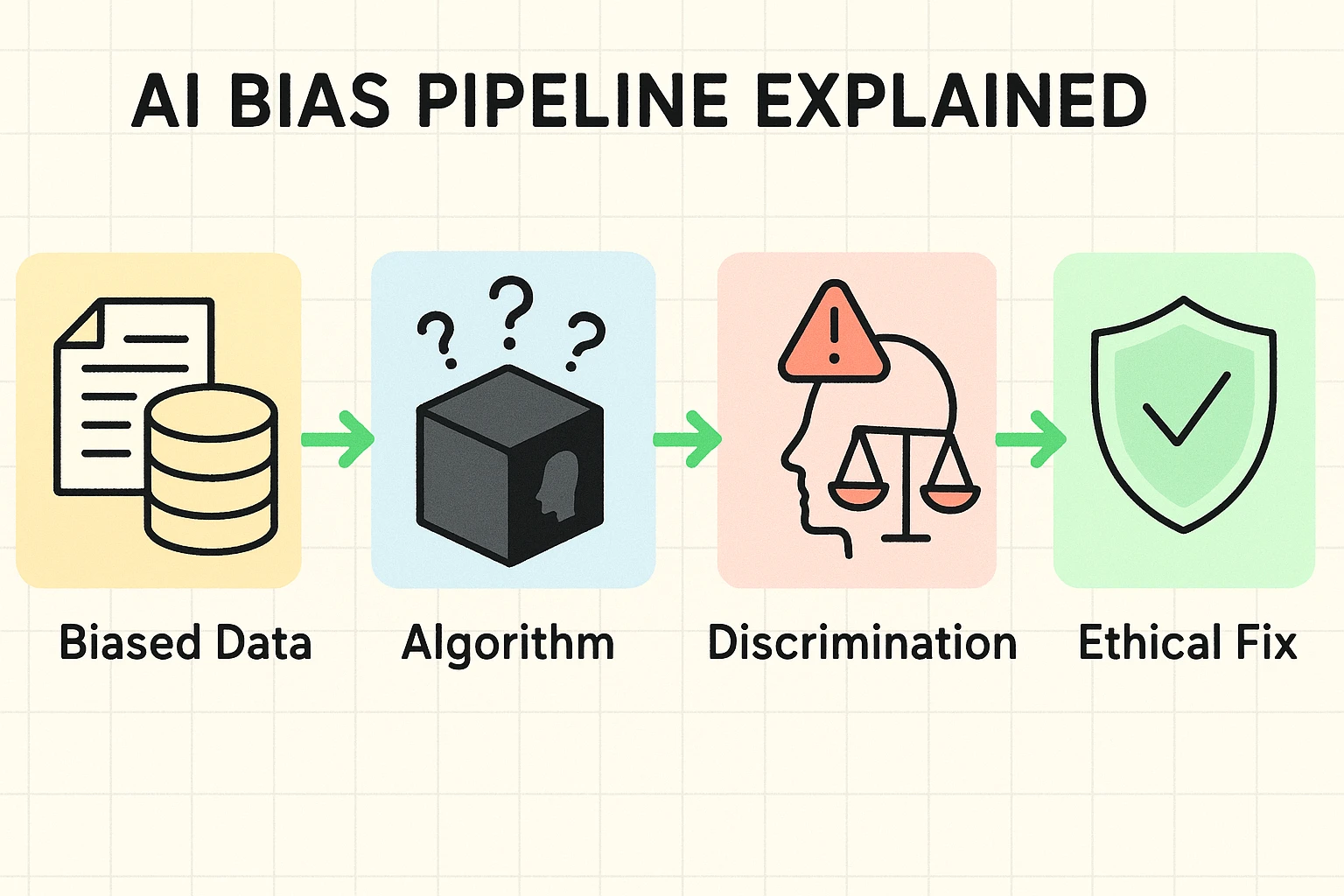 A flowchart showing how biased training data is fed into an AI algorithm, which then produces a discriminatory outcome, with a loop showing an ethical review process as a way to fix it.