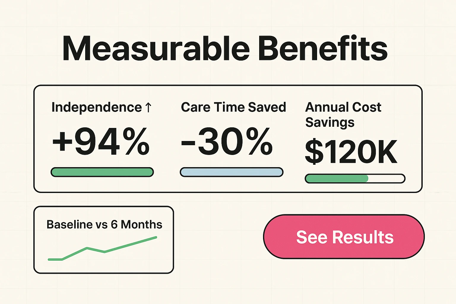 A graphic displaying metrics on how AI assistive tools improve daily life, showing increases in independence, reductions in caregiver hours, and lower annual costs for users.