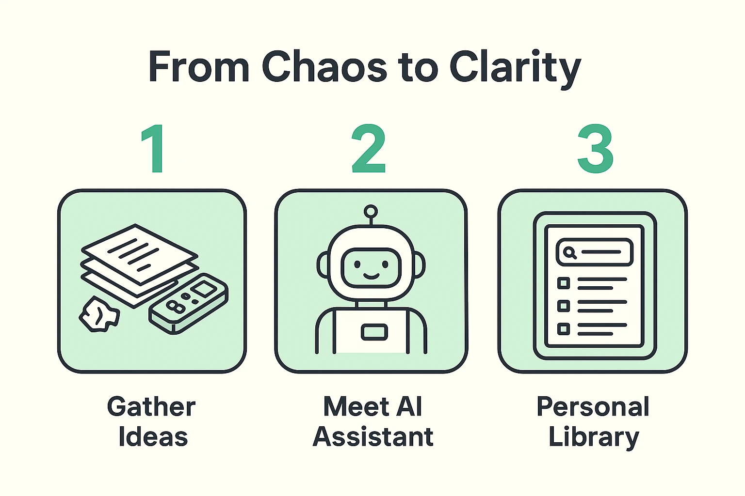 This image breaks down the simple three-step journey seniors take to collect ideas and use AI to organize them efficiently.