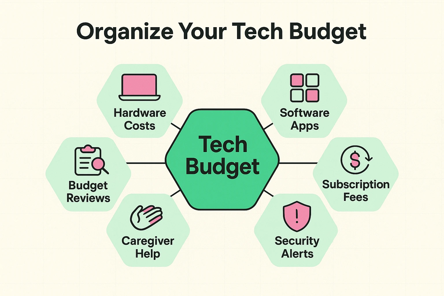 This framework map helps seniors visualize how to organize recurring expenses and budgeting elements critical for managing digital wallet usage.