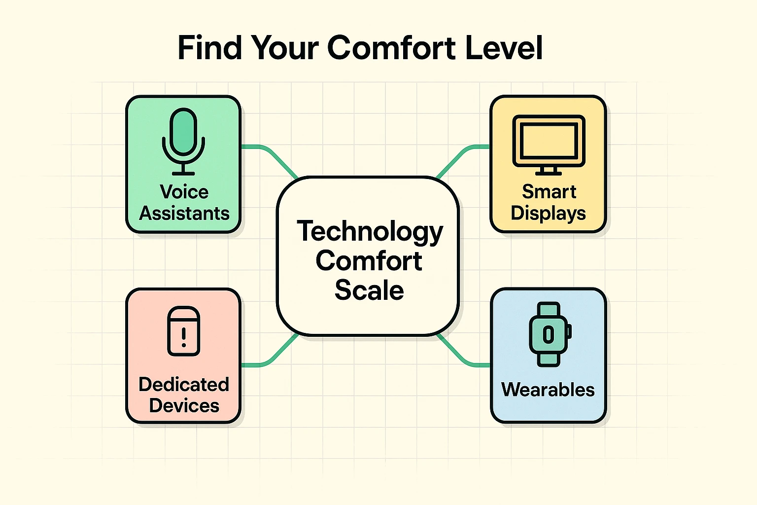The Technology Comfort Scale showing four levels of AI reminders: Voice Assistant, Smart Display, Wearable Device, and AI Companion.
