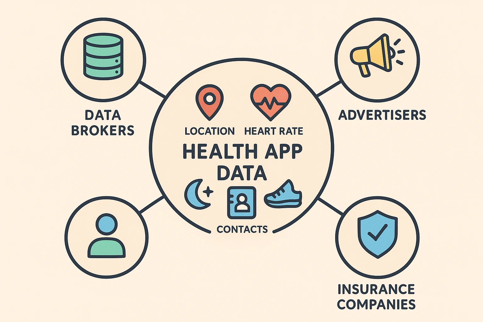 An infographic showing data types like "Location," "Heart Rate," and "Sleep Patterns" on one side. Arrows point to a middle column labeled "What It Reveals," with descriptions like "Your daily routine, where you shop," "Your stress levels, fitness," and "Your health habits." More arrows point to a final column labeled "Who Wants It?," listing "Advertisers," "Data Brokers," and "Insurance Companies."