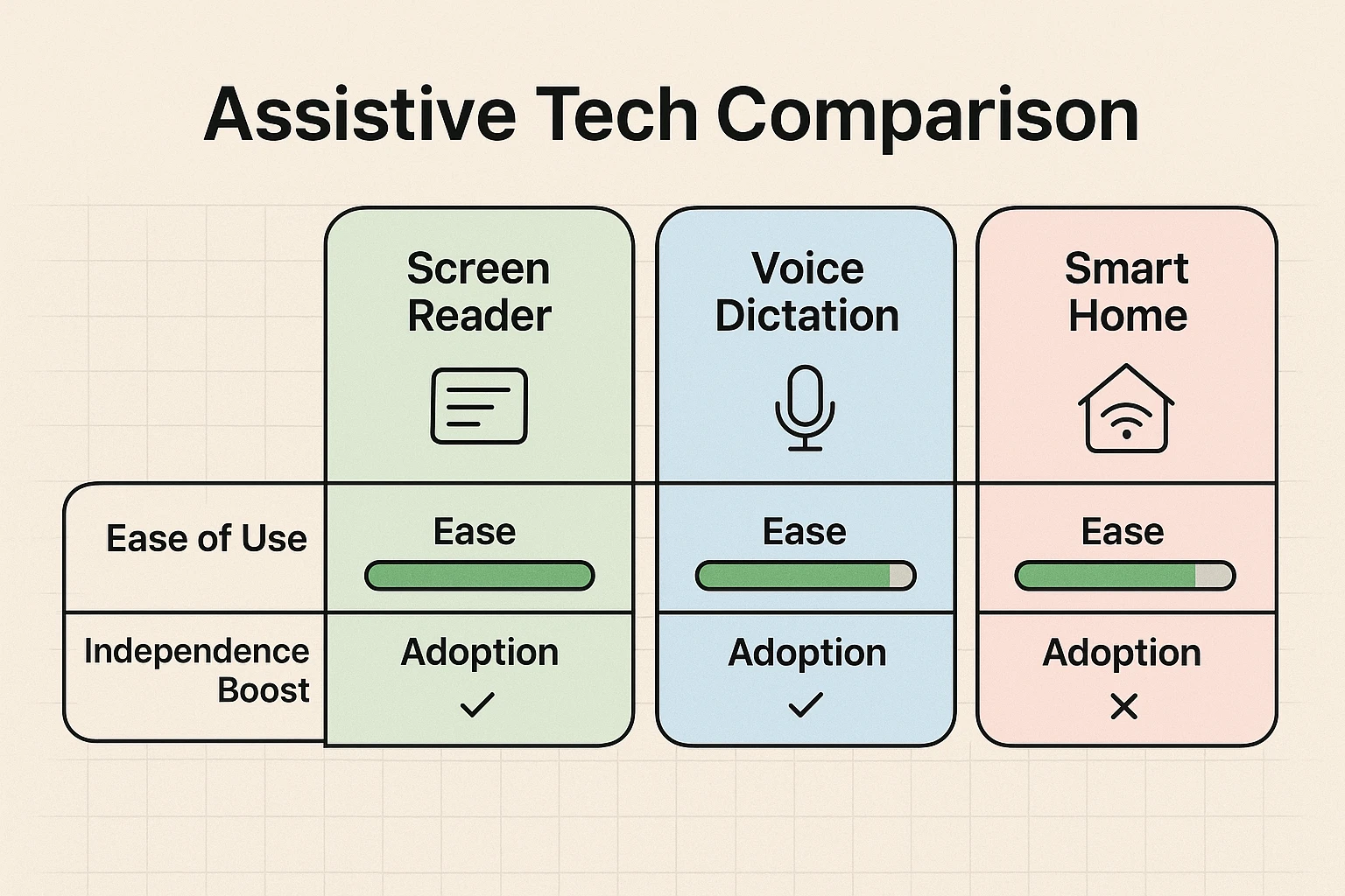 A chart comparing assistive technologies like screen readers, voice dictation, and smart home hubs based on their ease of use and impact on independence, helping users shortlist options.