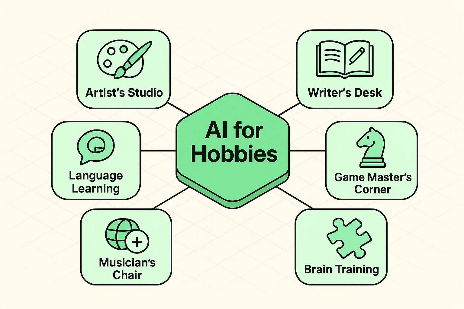 A mind map showing how AI can assist seniors with various hobbies, including The Artist's Studio for generating art ideas, The Writer's Desk for memoir writing, The Game Master's Corner for learning chess, and The Musician's Chair for music theory.
