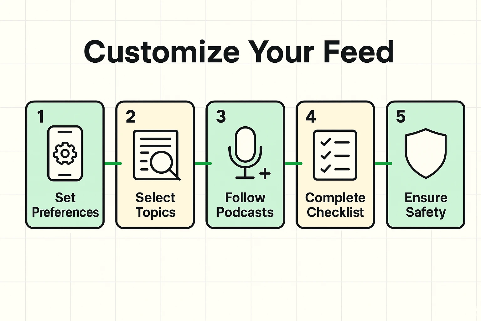 This step-by-step visual guides seniors through personalizing AI news apps and podcast feeds, highlighting key actions from setup to safety precautions.