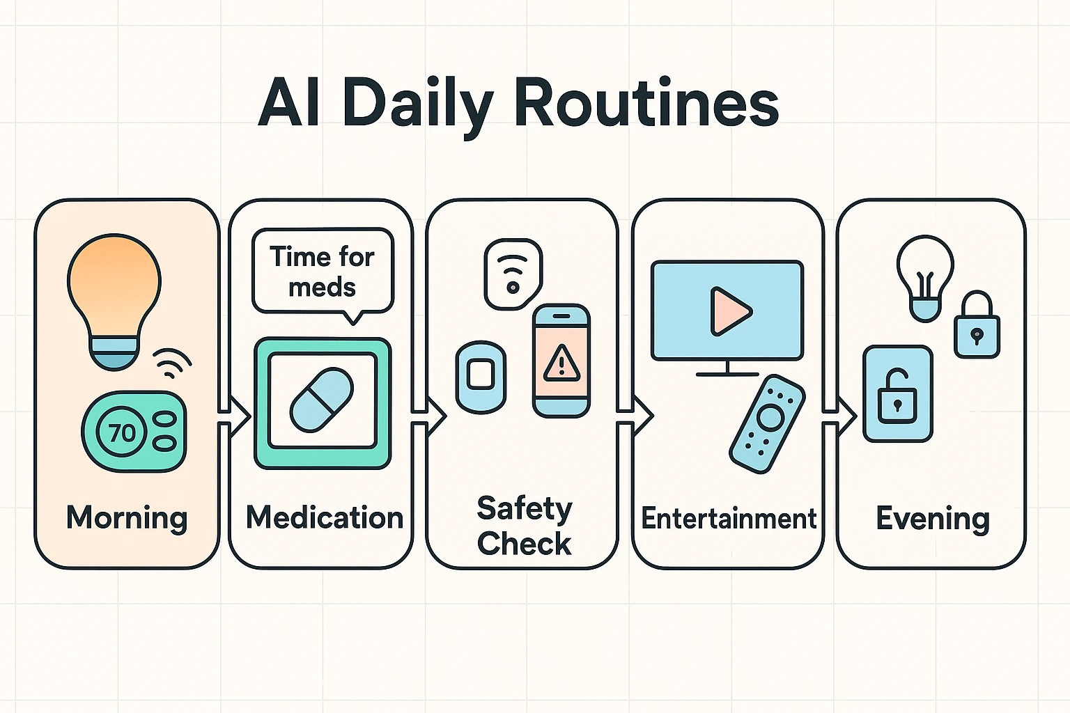 This visual explains how AI automates daily routines for seniors, from waking up gently to safety checks and bedtime preparation, making smart homes practical and helpful.