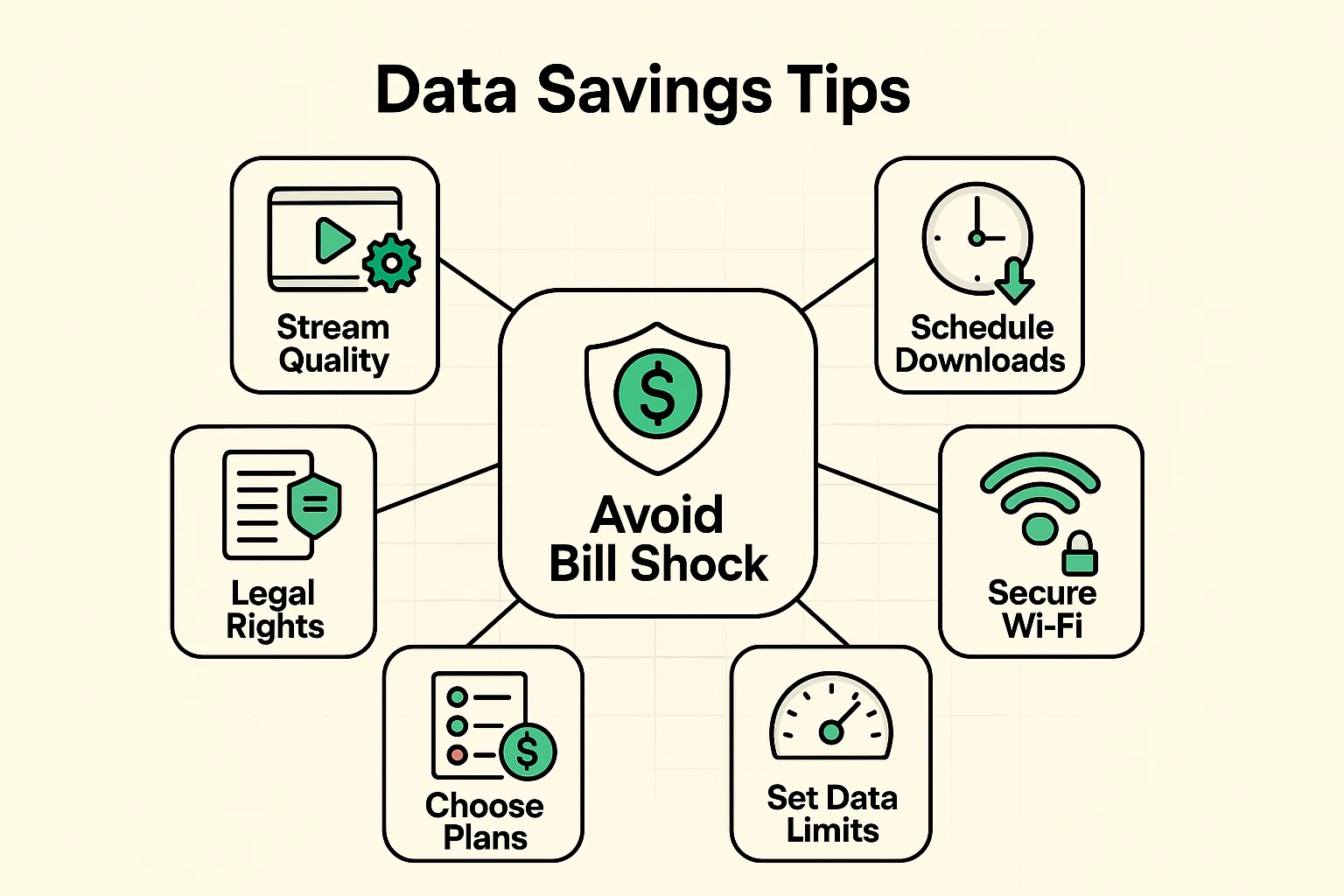 A mind map showcasing practical data management strategies. The central theme is 'Smart Data Habits.' Branches lead to key tips: 'Use Wi-Fi,' 'Adjust Stream Quality,' 'Disable Auto-Play,' and 'Manage Downloads,' each with a simple icon, providing a clear visual guide to preventing overages.