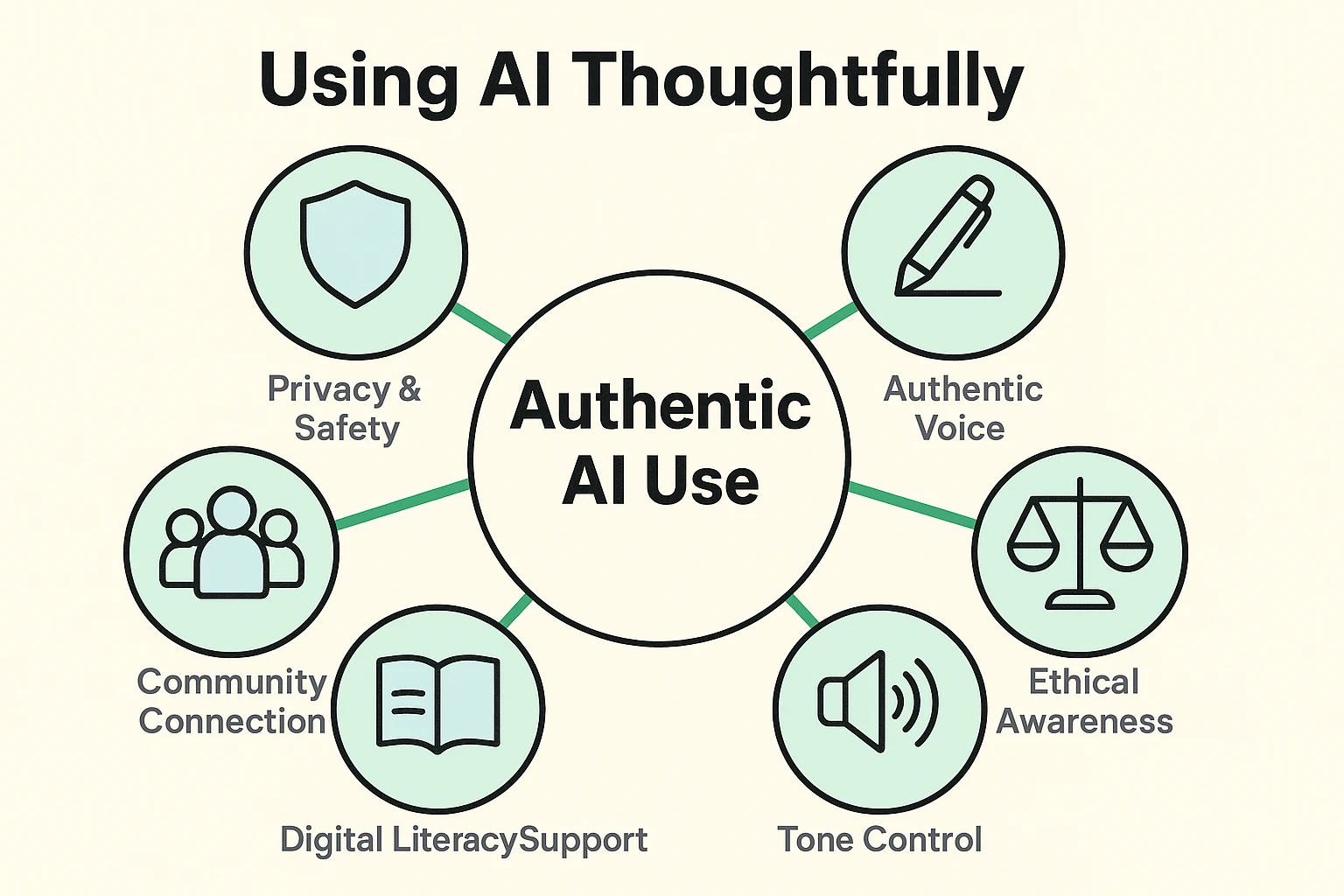 This framework outlines essential ethical and practical considerations, helping seniors use AI tools authentically and safely for social media communication.
