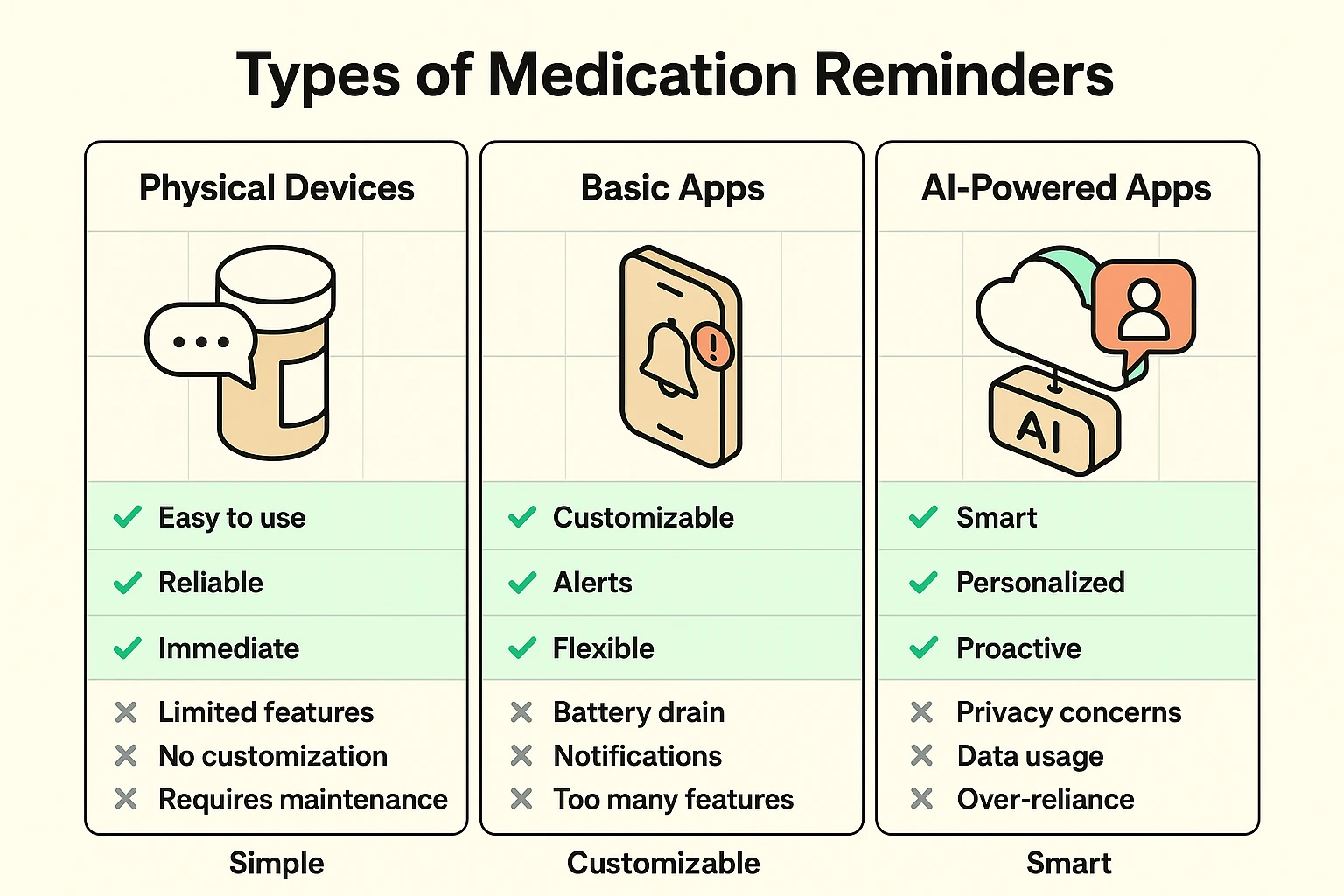 A visual comparison chart showing three columns: Physical Talking Reminders, Basic Reminder Apps, and AI Management Systems. Each column details pros like simplicity or caregiver alerts, and cons like lack of tracking or potential complexity.