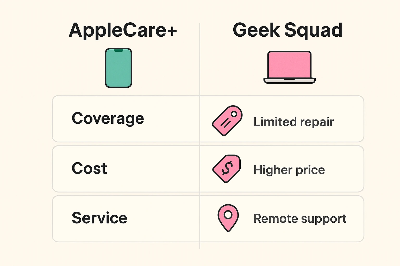 A clear side-by-side comparison chart of AppleCare+ and Geek Squad, highlighting key features like coverage type, repair options, cost, and device compatibility, helping seniors easily evaluate which plan better suits their needs.